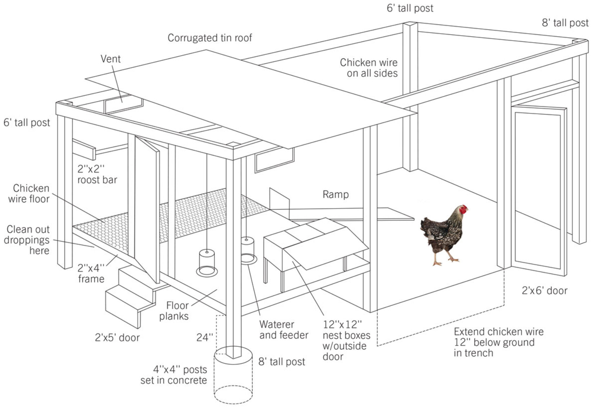 How to build your chicken coop Woodworker's Universe